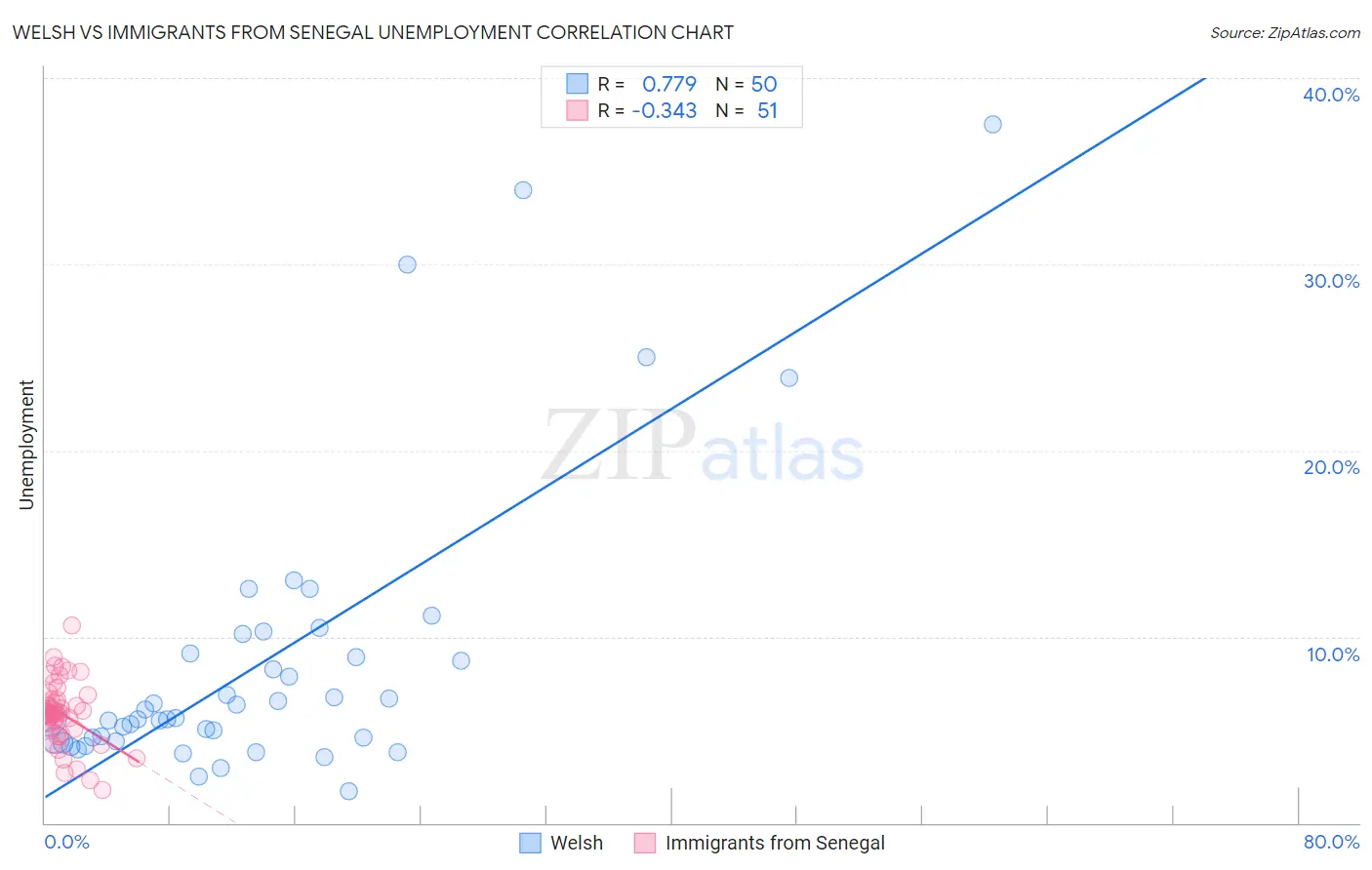 Welsh vs Immigrants from Senegal Unemployment
