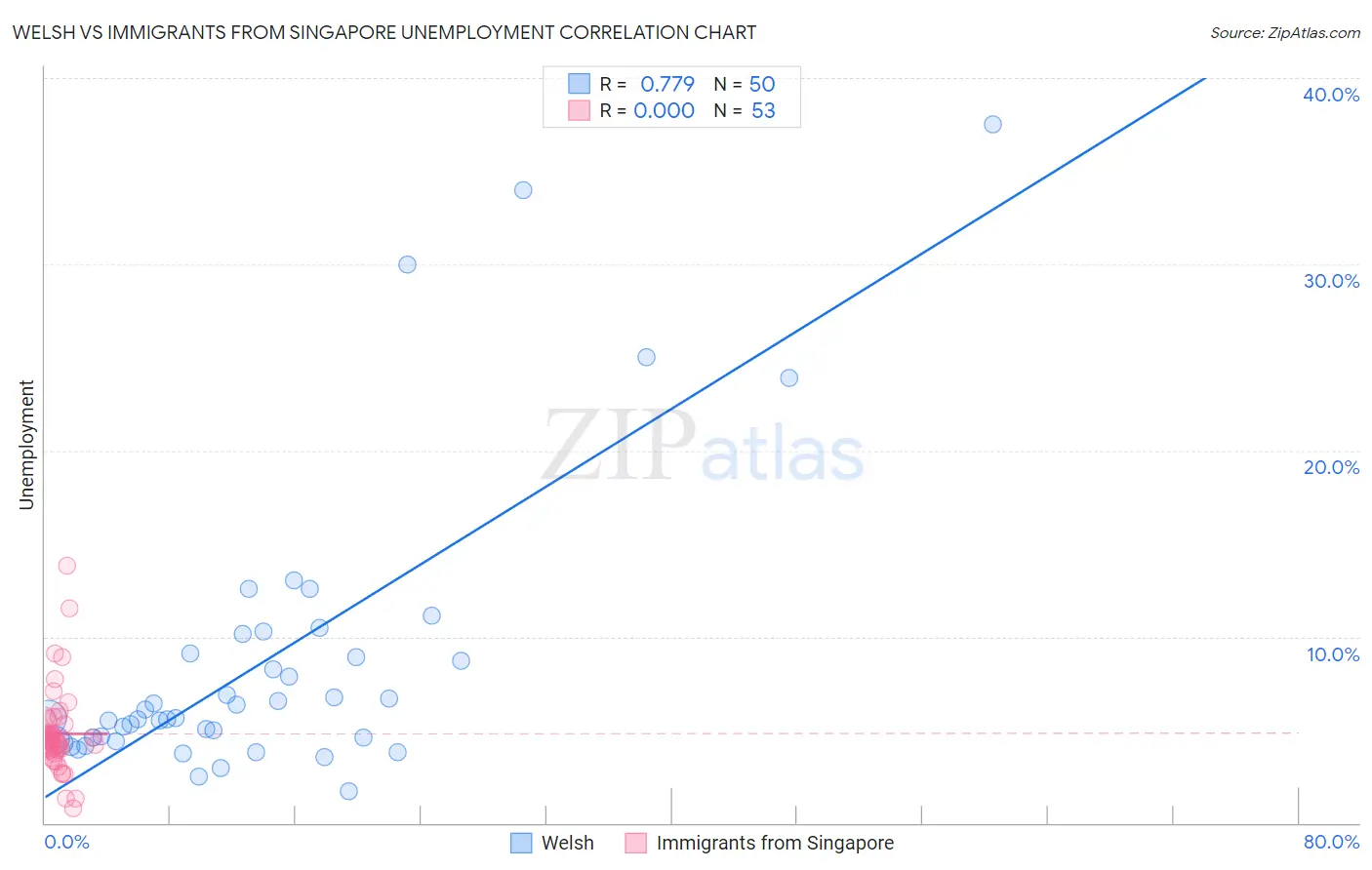 Welsh vs Immigrants from Singapore Unemployment
