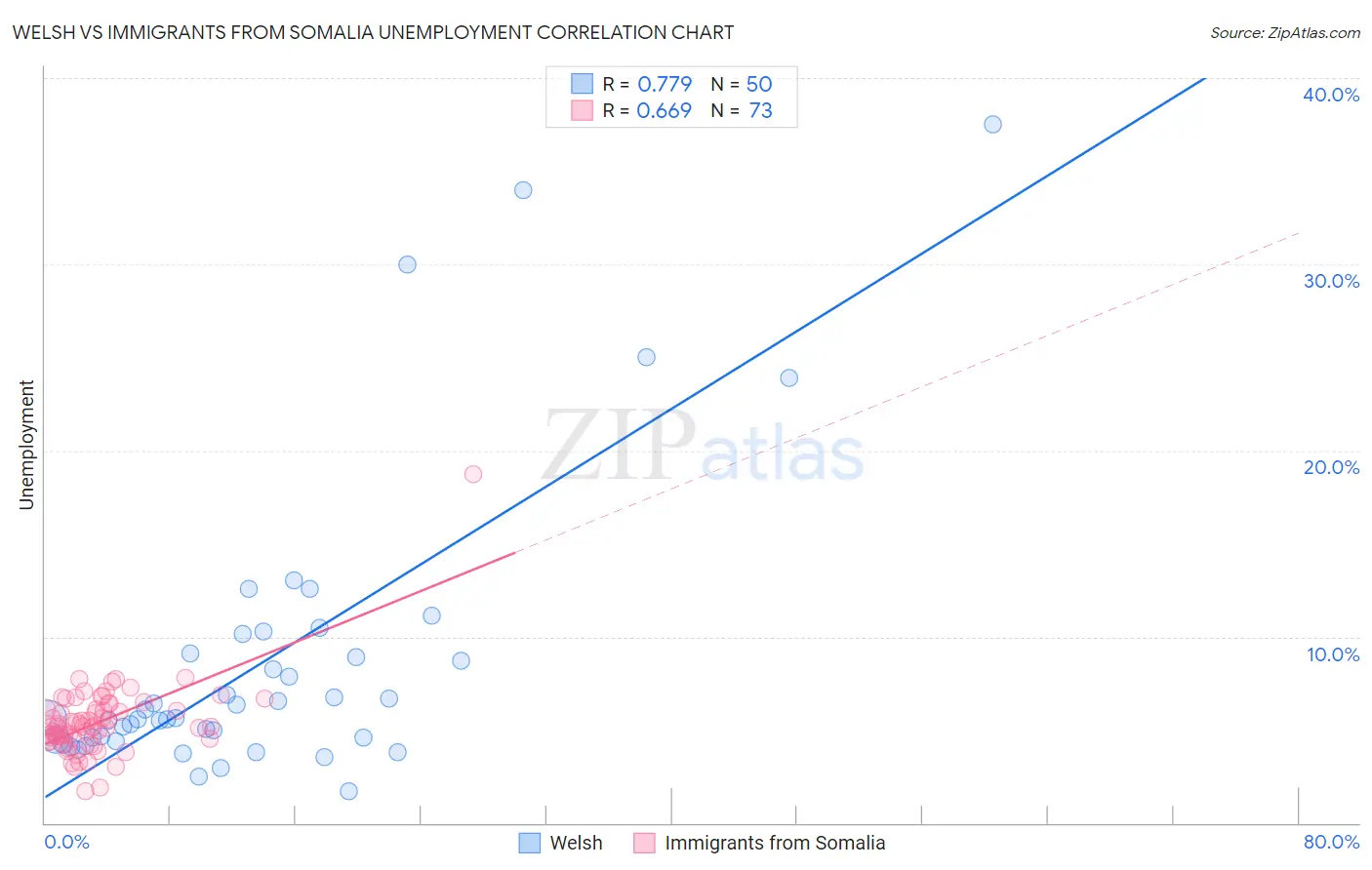 Welsh vs Immigrants from Somalia Unemployment