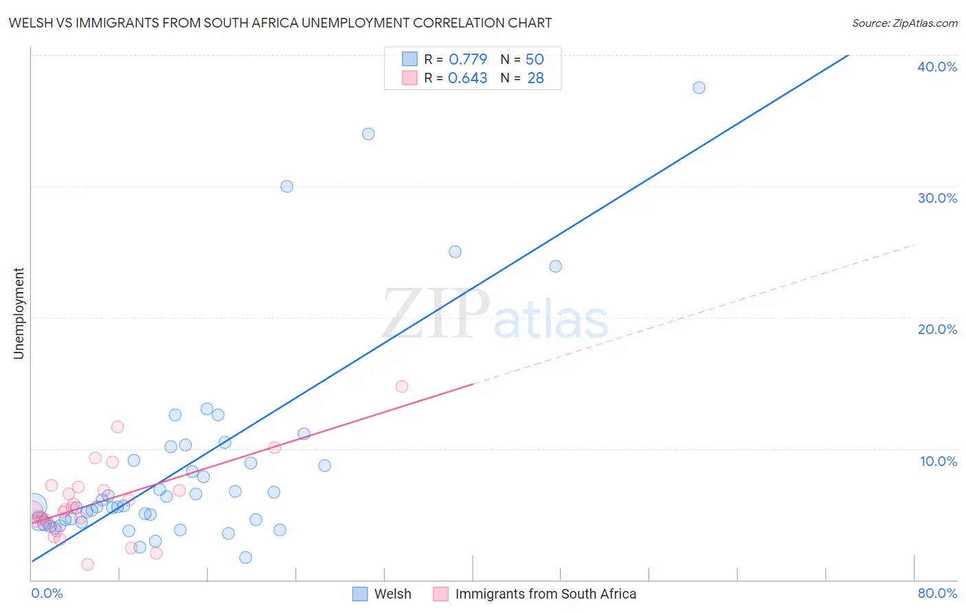 Welsh vs Immigrants from South Africa Unemployment