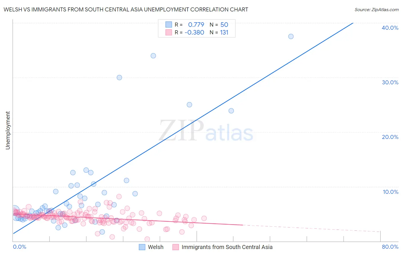 Welsh vs Immigrants from South Central Asia Unemployment