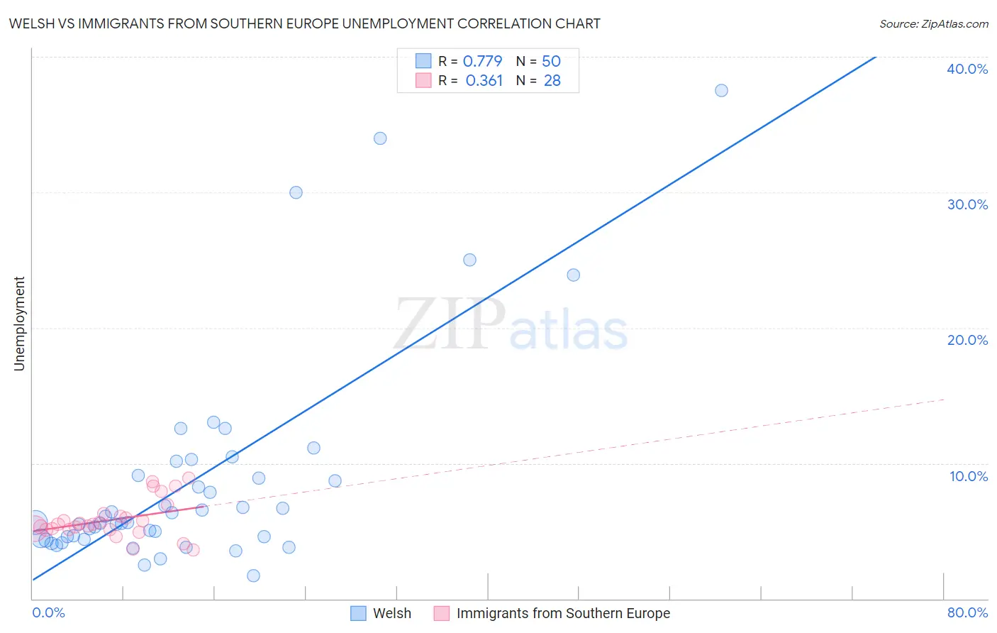 Welsh vs Immigrants from Southern Europe Unemployment