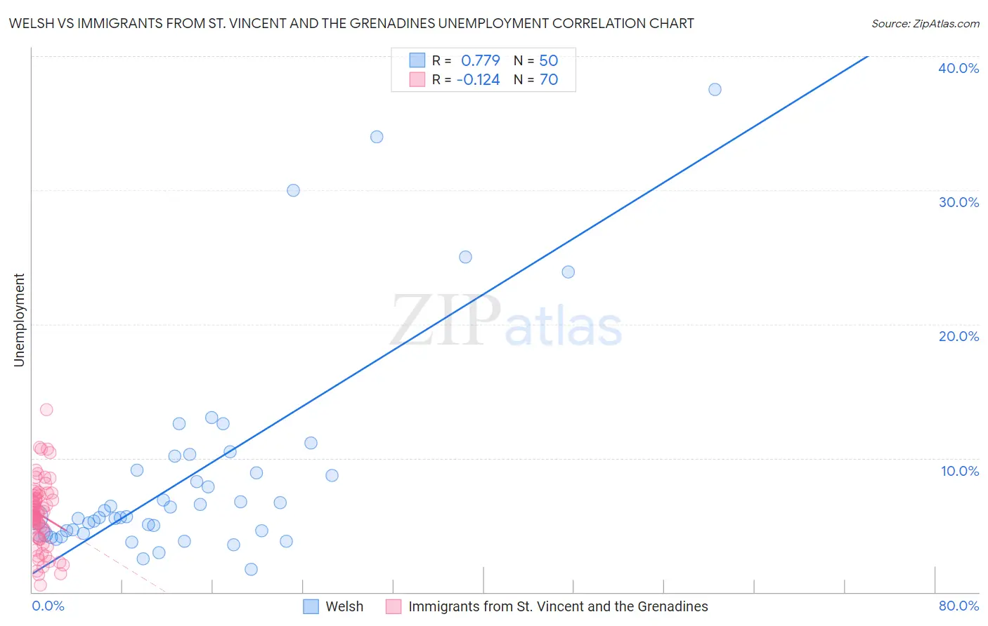 Welsh vs Immigrants from St. Vincent and the Grenadines Unemployment