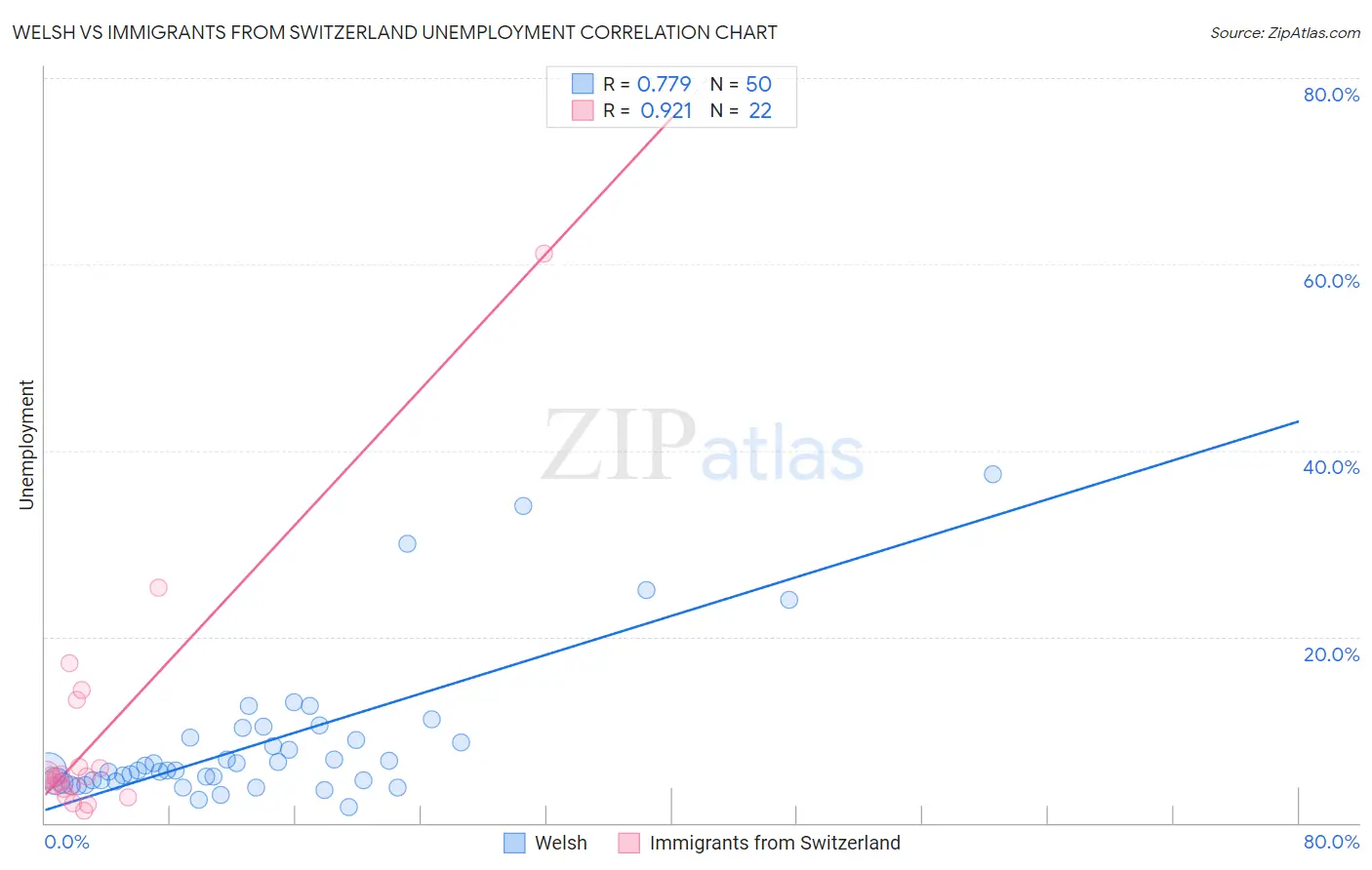 Welsh vs Immigrants from Switzerland Unemployment