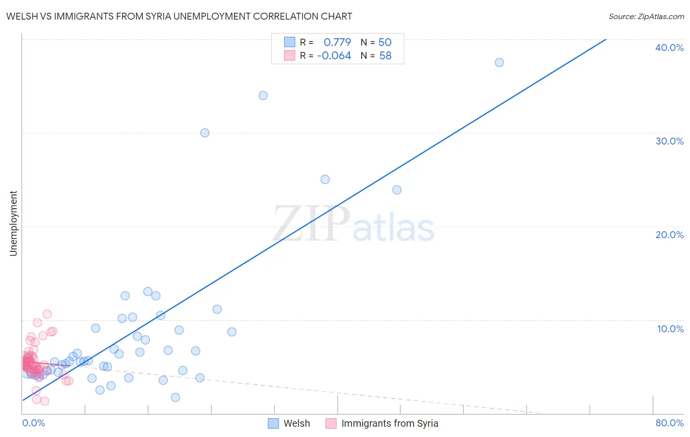 Welsh vs Immigrants from Syria Unemployment