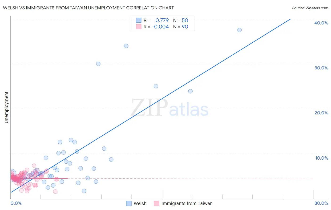 Welsh vs Immigrants from Taiwan Unemployment