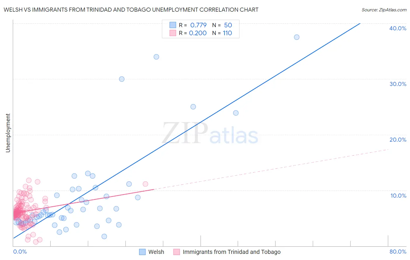 Welsh vs Immigrants from Trinidad and Tobago Unemployment