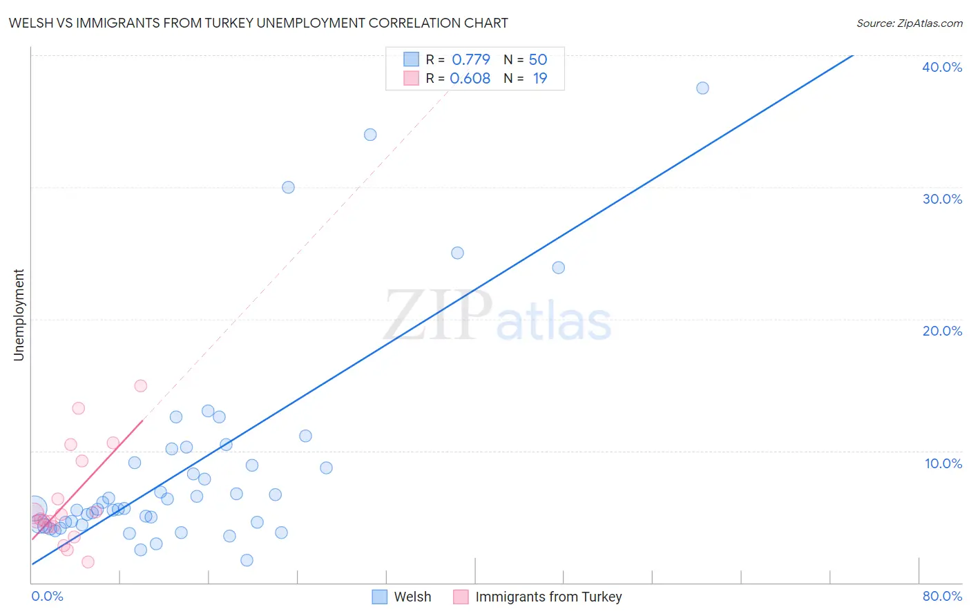 Welsh vs Immigrants from Turkey Unemployment