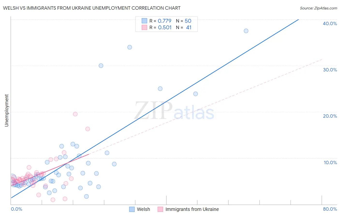 Welsh vs Immigrants from Ukraine Unemployment