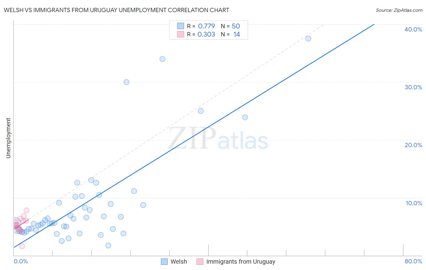 Welsh vs Immigrants from Uruguay Unemployment