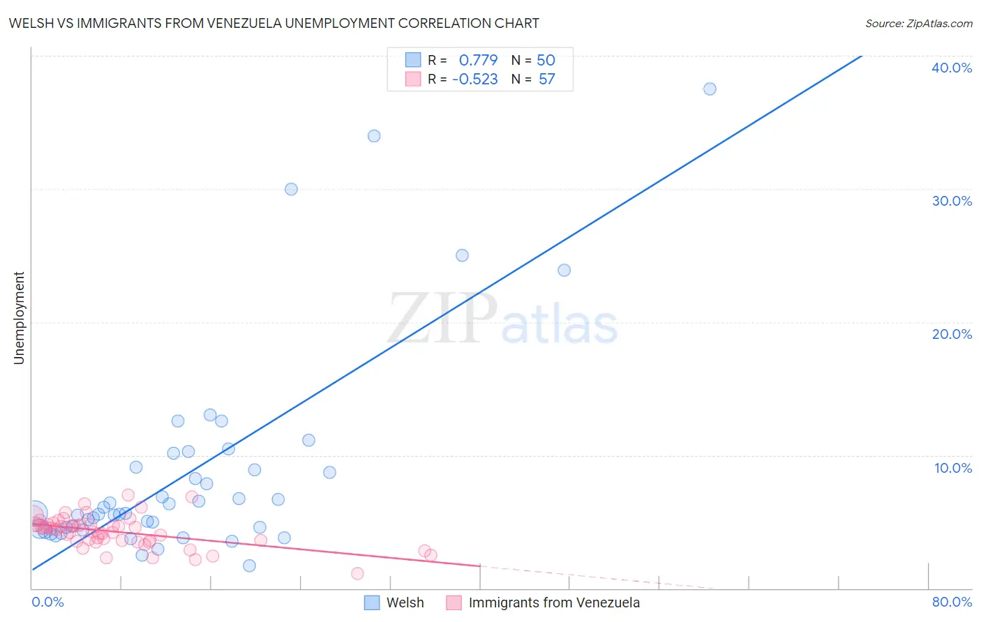 Welsh vs Immigrants from Venezuela Unemployment