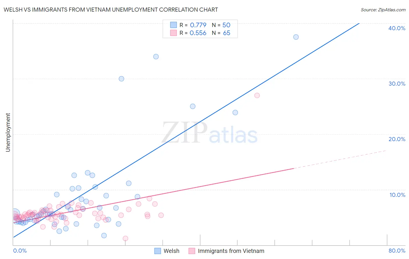 Welsh vs Immigrants from Vietnam Unemployment