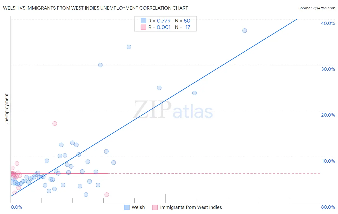 Welsh vs Immigrants from West Indies Unemployment