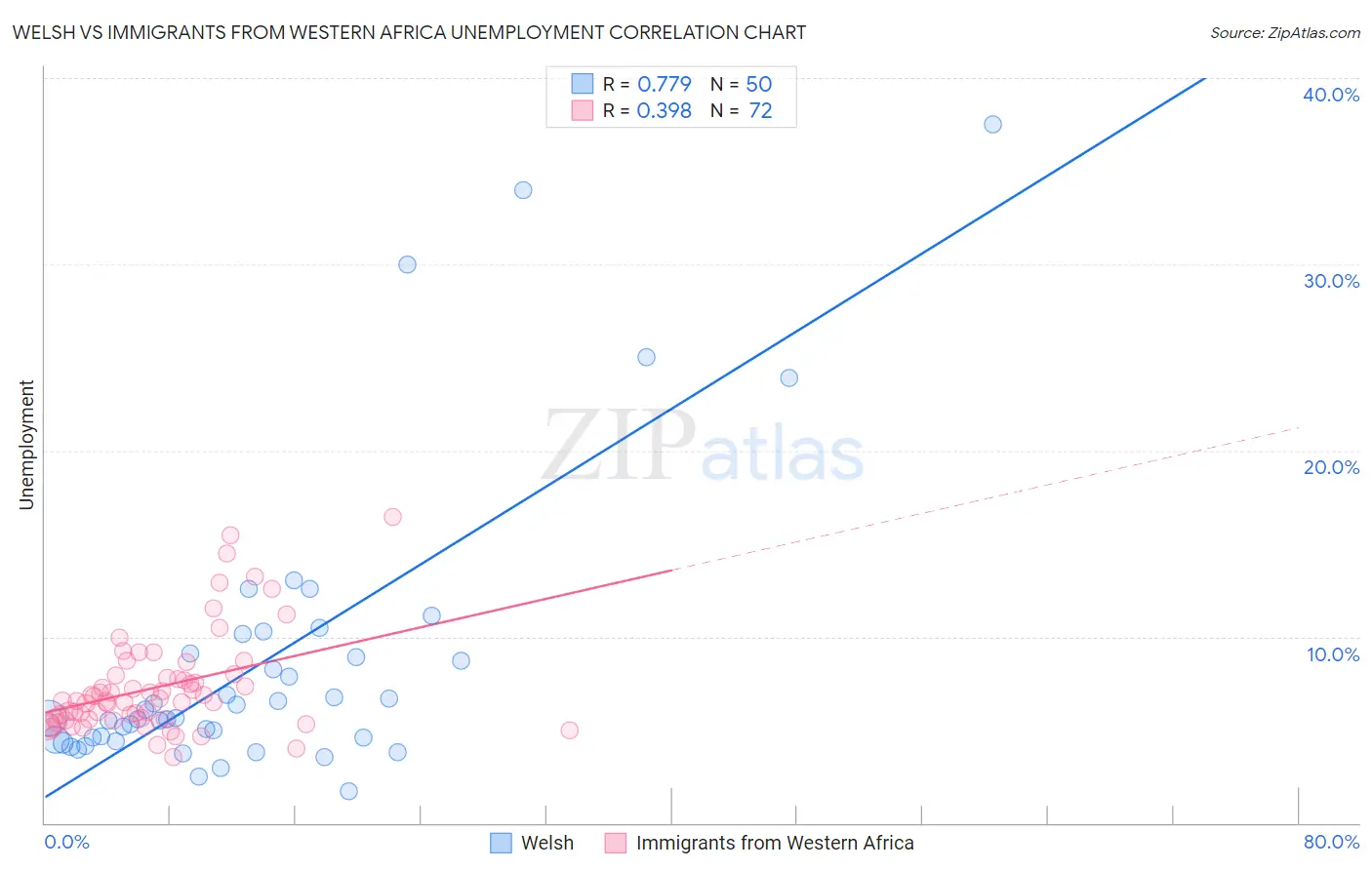 Welsh vs Immigrants from Western Africa Unemployment