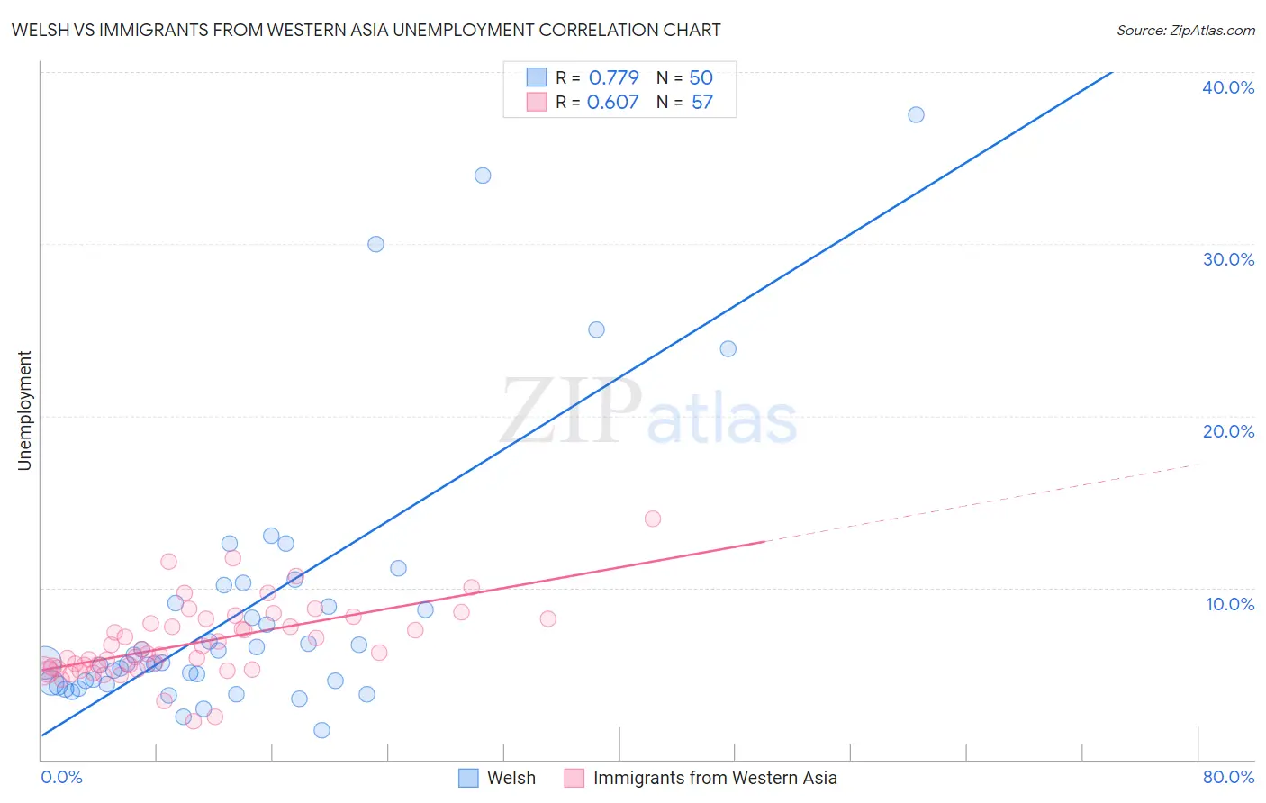 Welsh vs Immigrants from Western Asia Unemployment