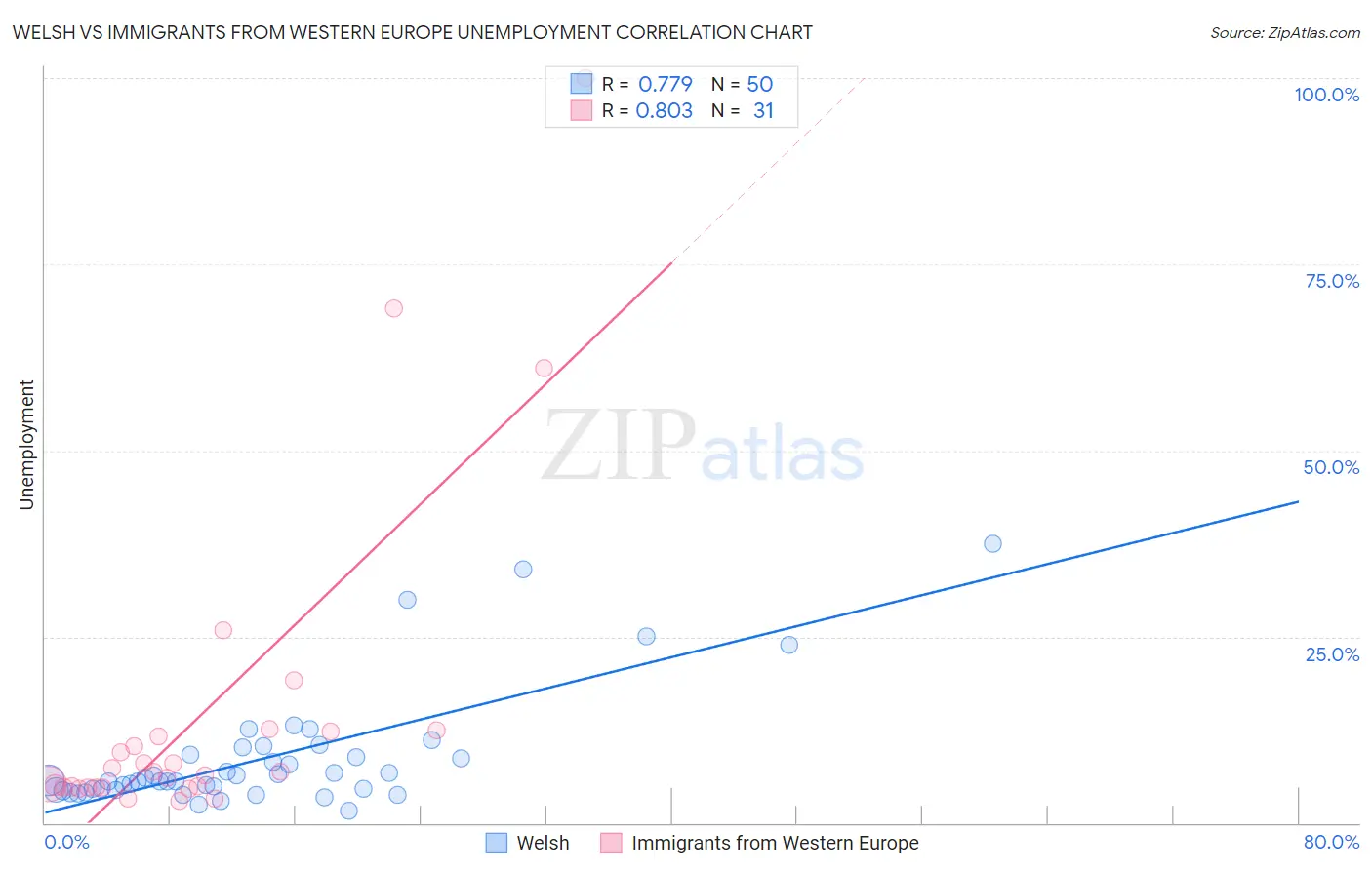 Welsh vs Immigrants from Western Europe Unemployment