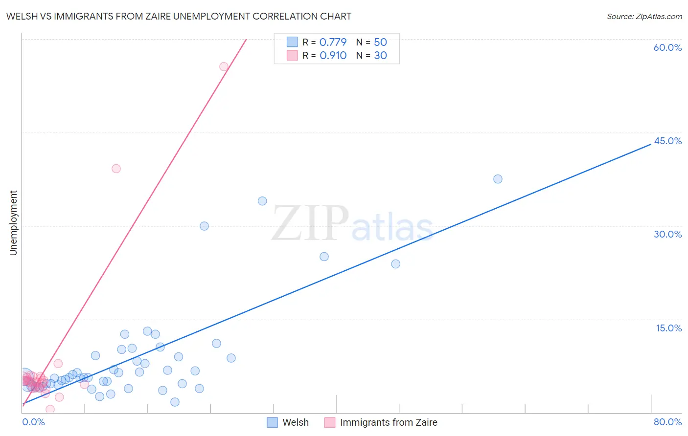 Welsh vs Immigrants from Zaire Unemployment