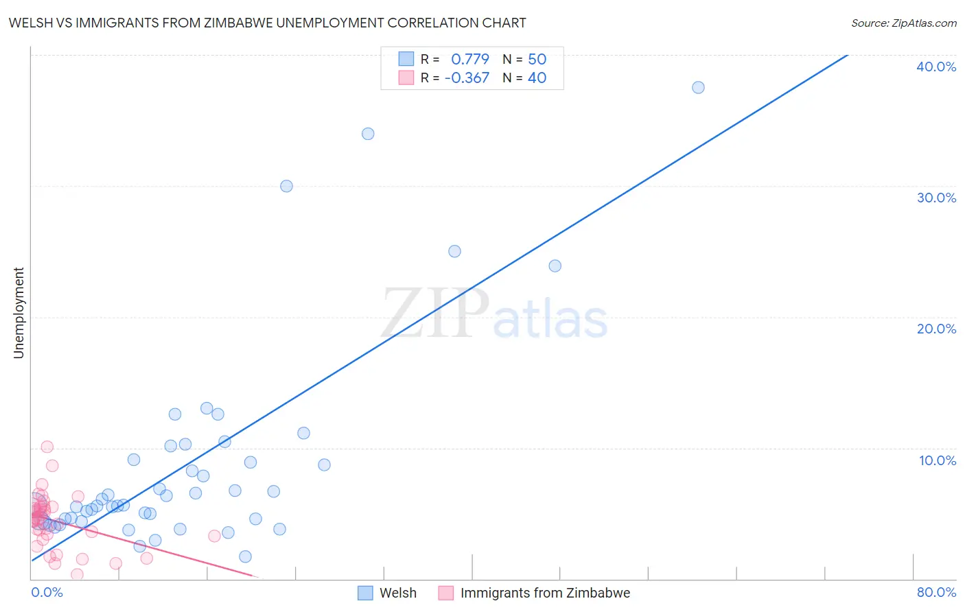 Welsh vs Immigrants from Zimbabwe Unemployment