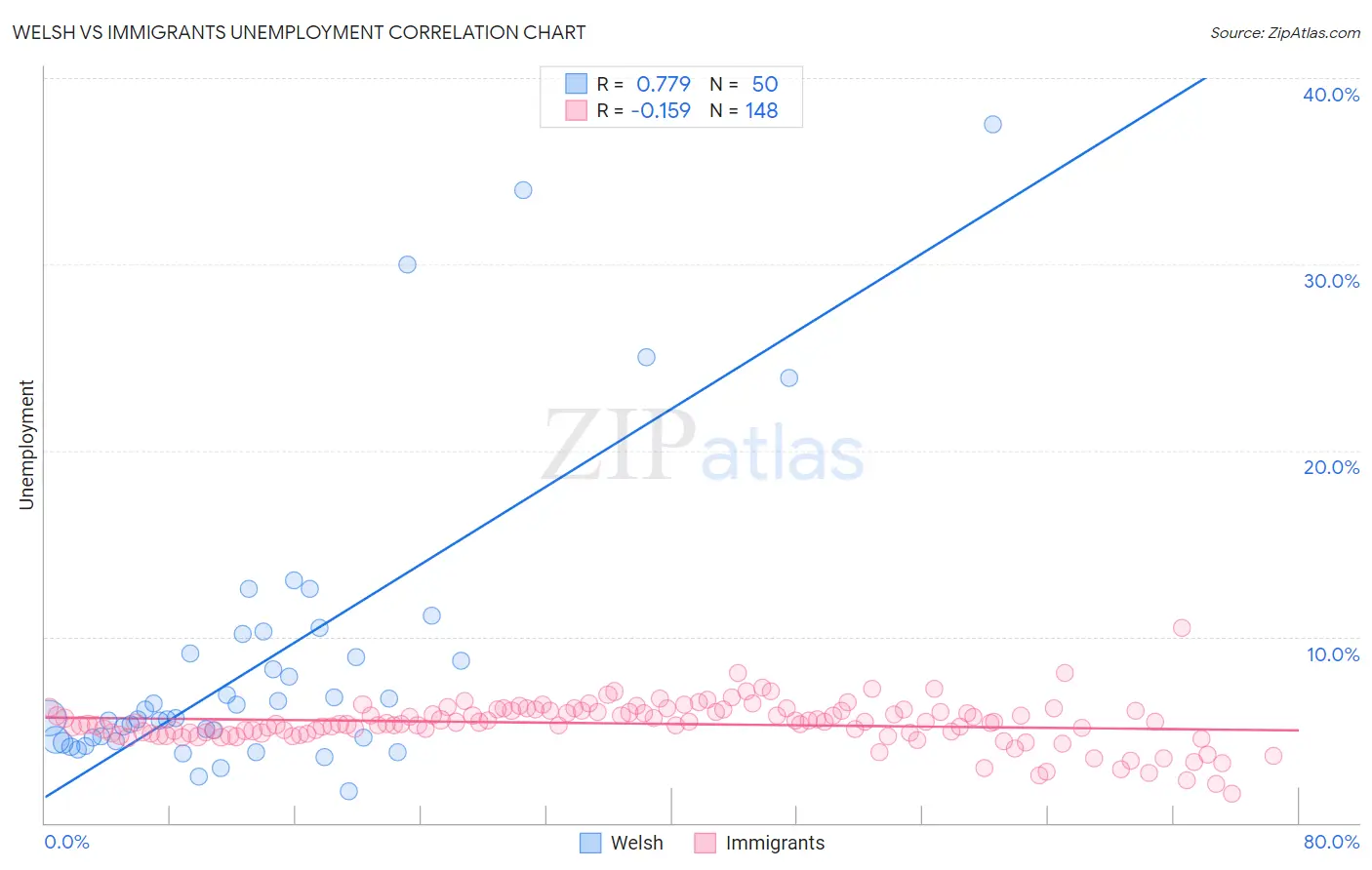 Welsh vs Immigrants Unemployment