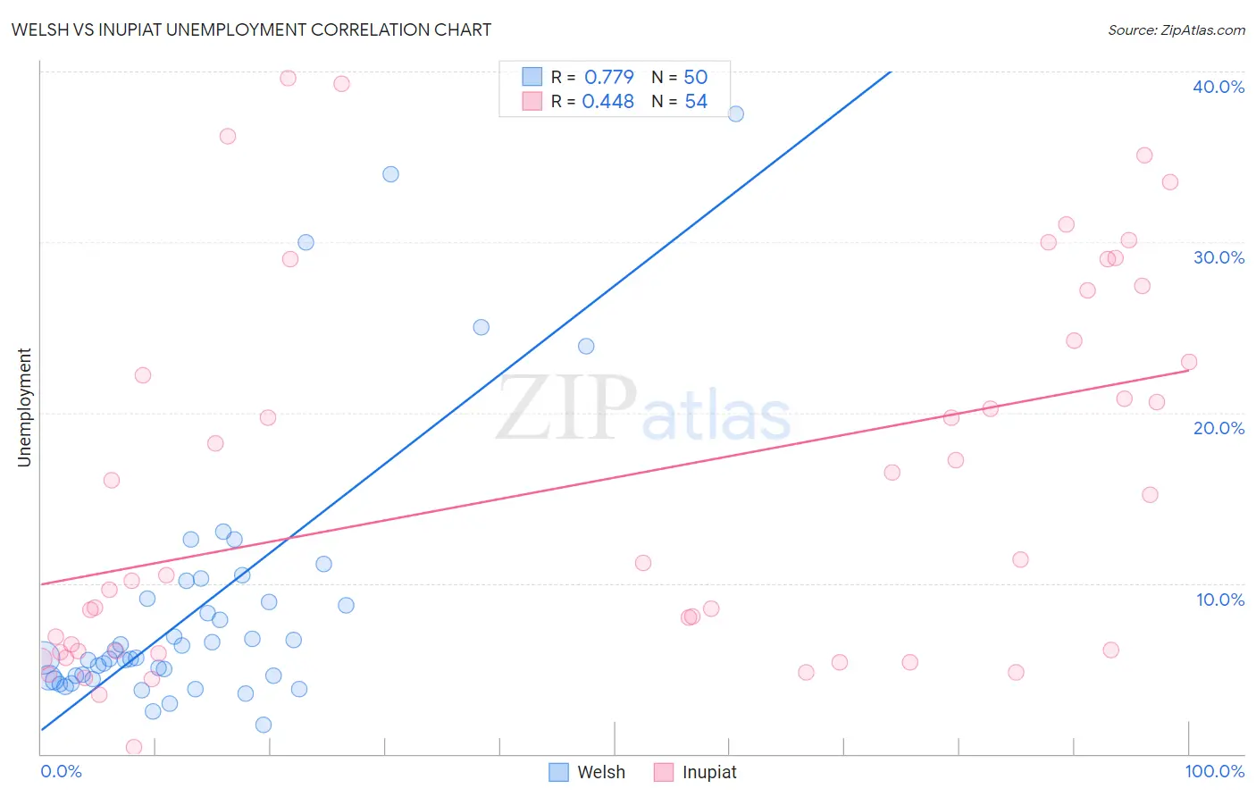 Welsh vs Inupiat Unemployment