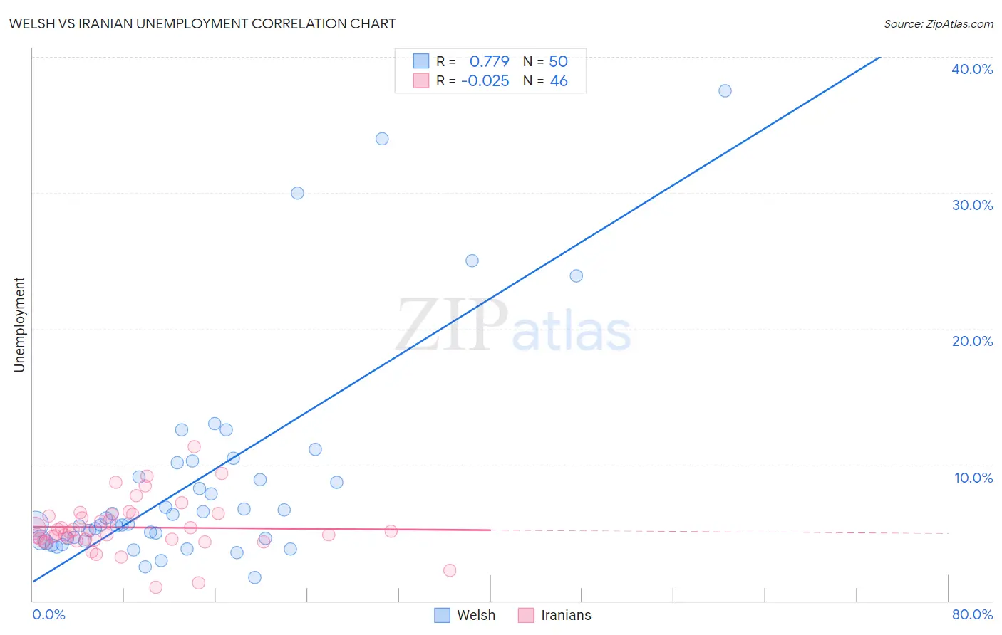 Welsh vs Iranian Unemployment
