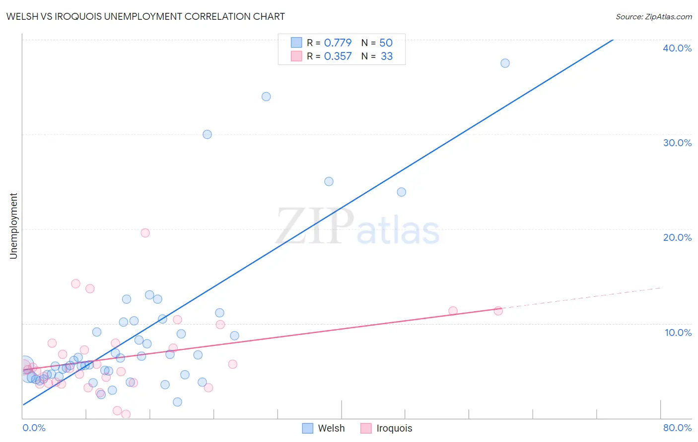 Welsh vs Iroquois Unemployment