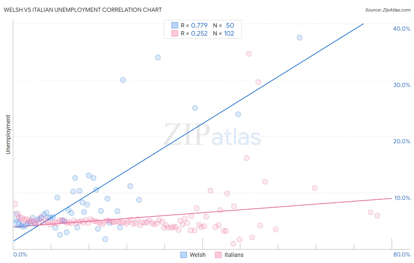 Welsh vs Italian Unemployment