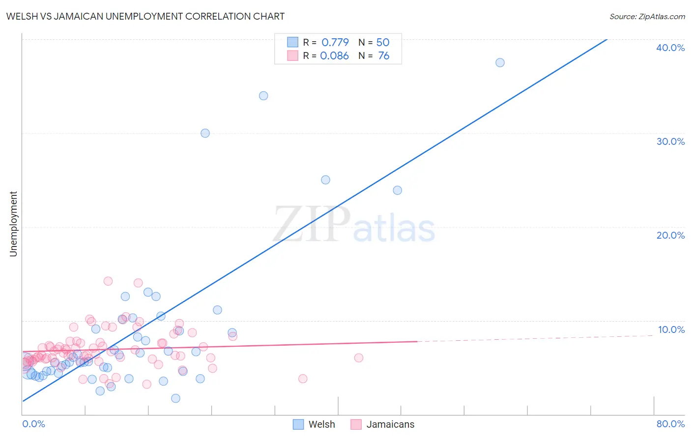 Welsh vs Jamaican Unemployment