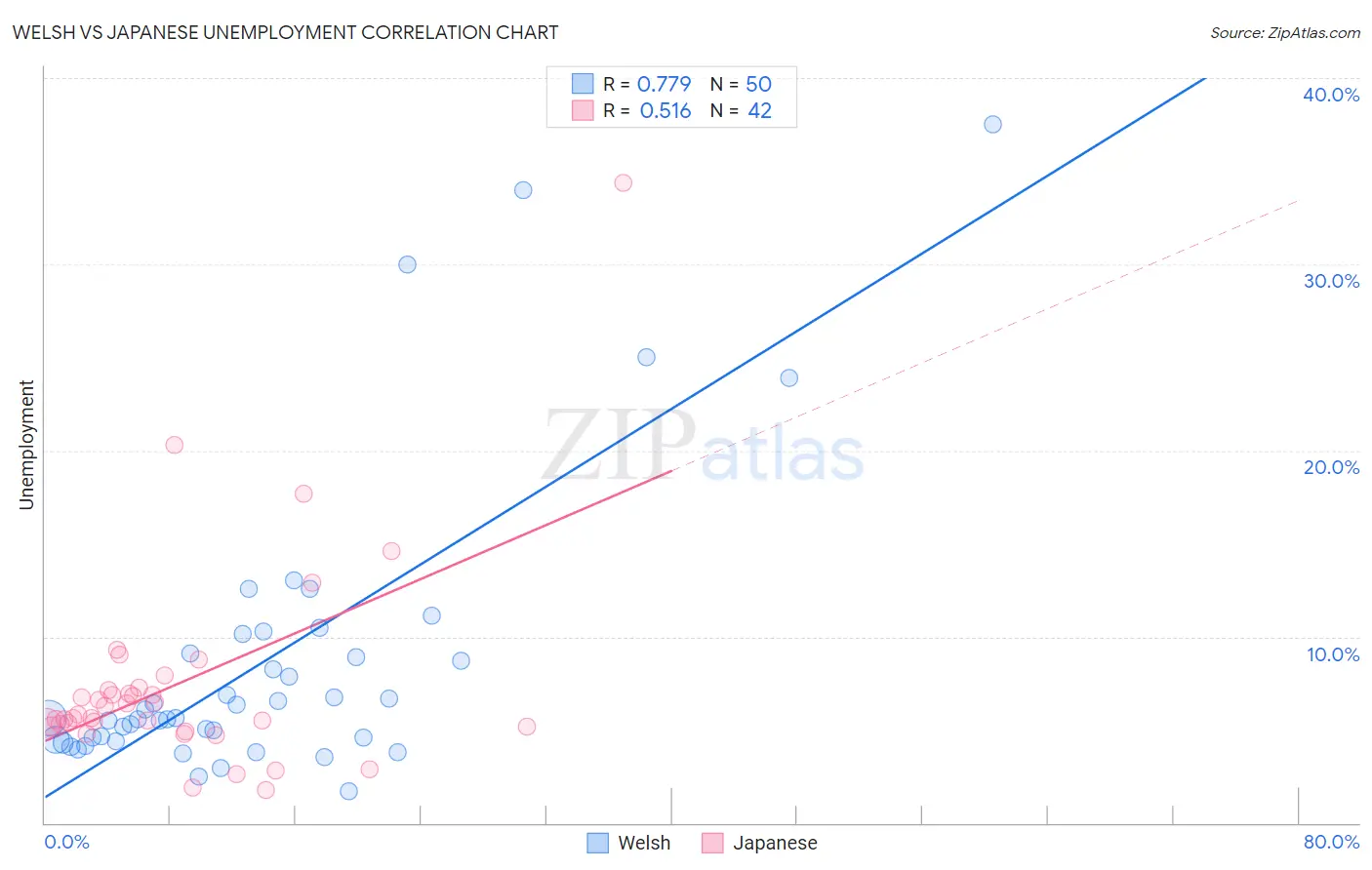 Welsh vs Japanese Unemployment