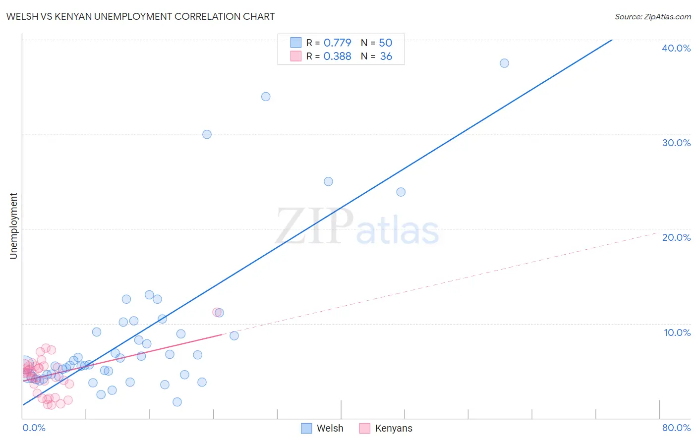 Welsh vs Kenyan Unemployment