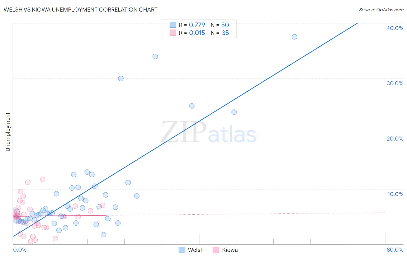 Welsh vs Kiowa Unemployment