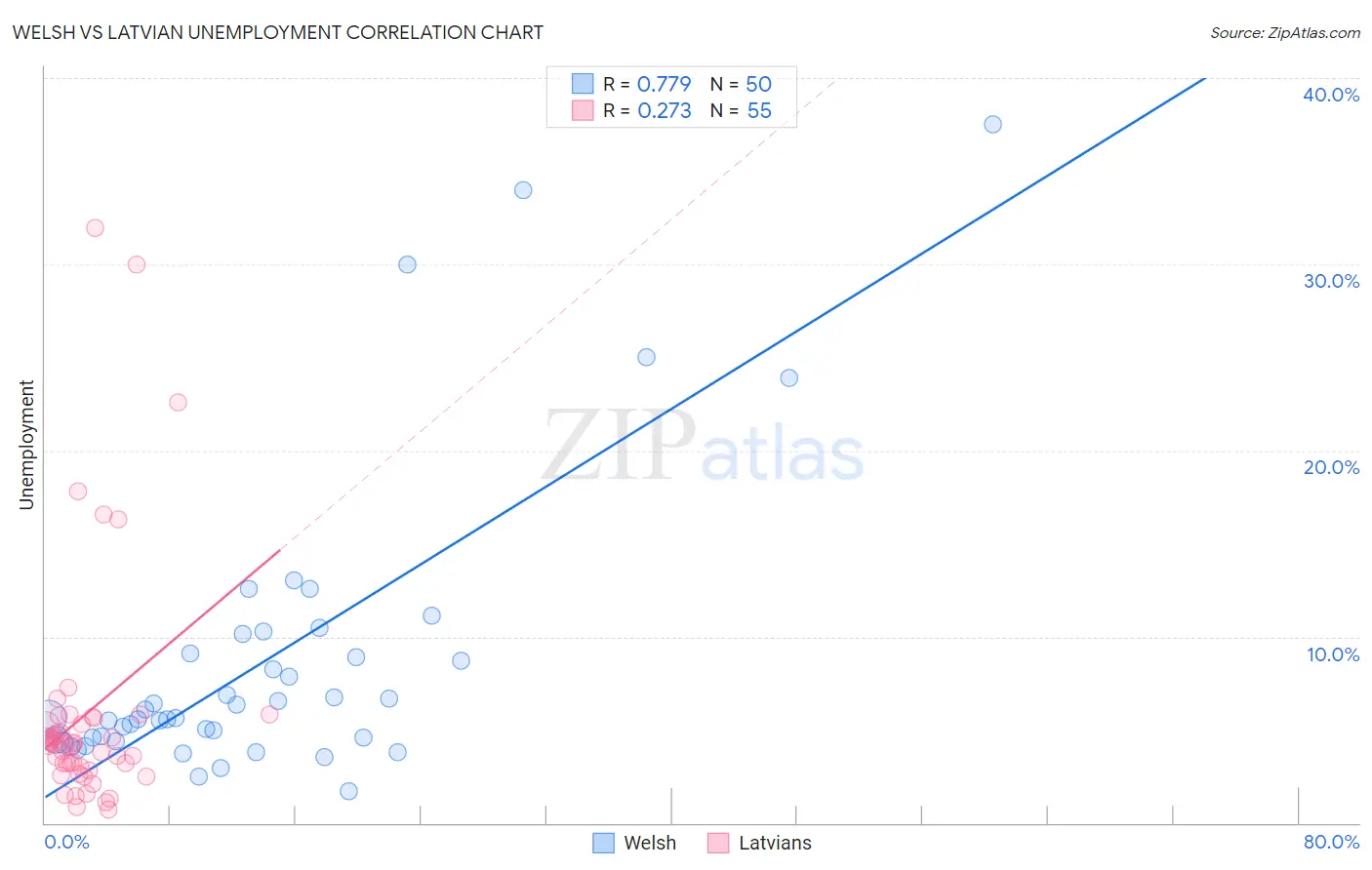 Welsh vs Latvian Unemployment