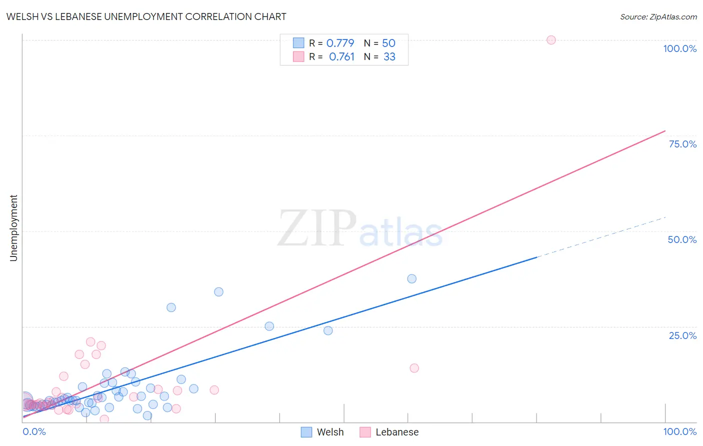 Welsh vs Lebanese Unemployment