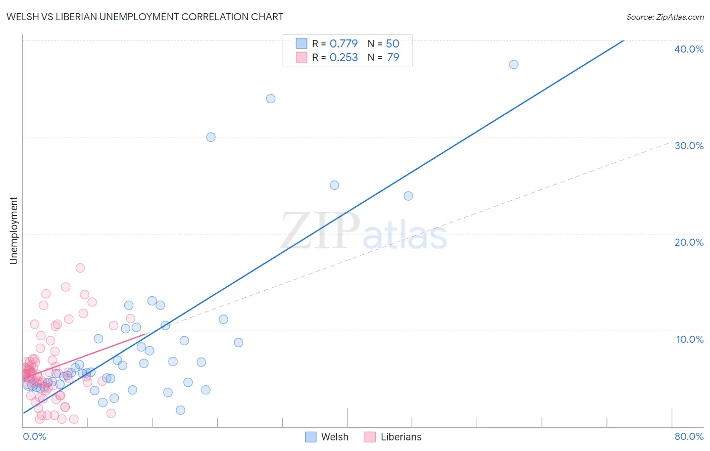 Welsh vs Liberian Unemployment