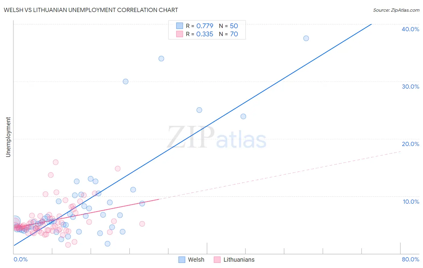 Welsh vs Lithuanian Unemployment
