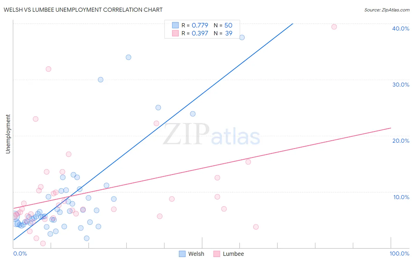 Welsh vs Lumbee Unemployment