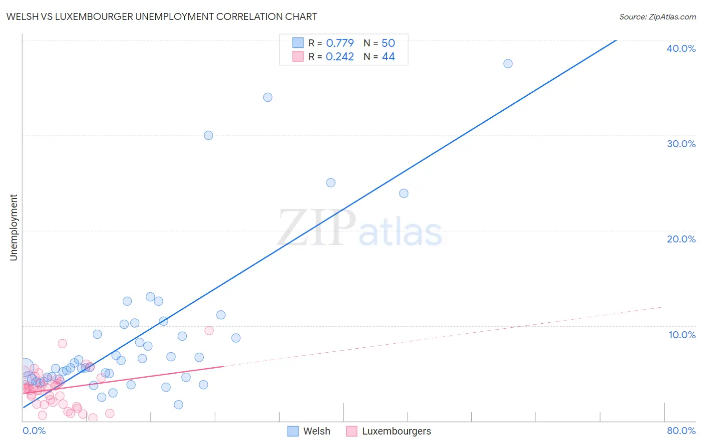 Welsh vs Luxembourger Unemployment