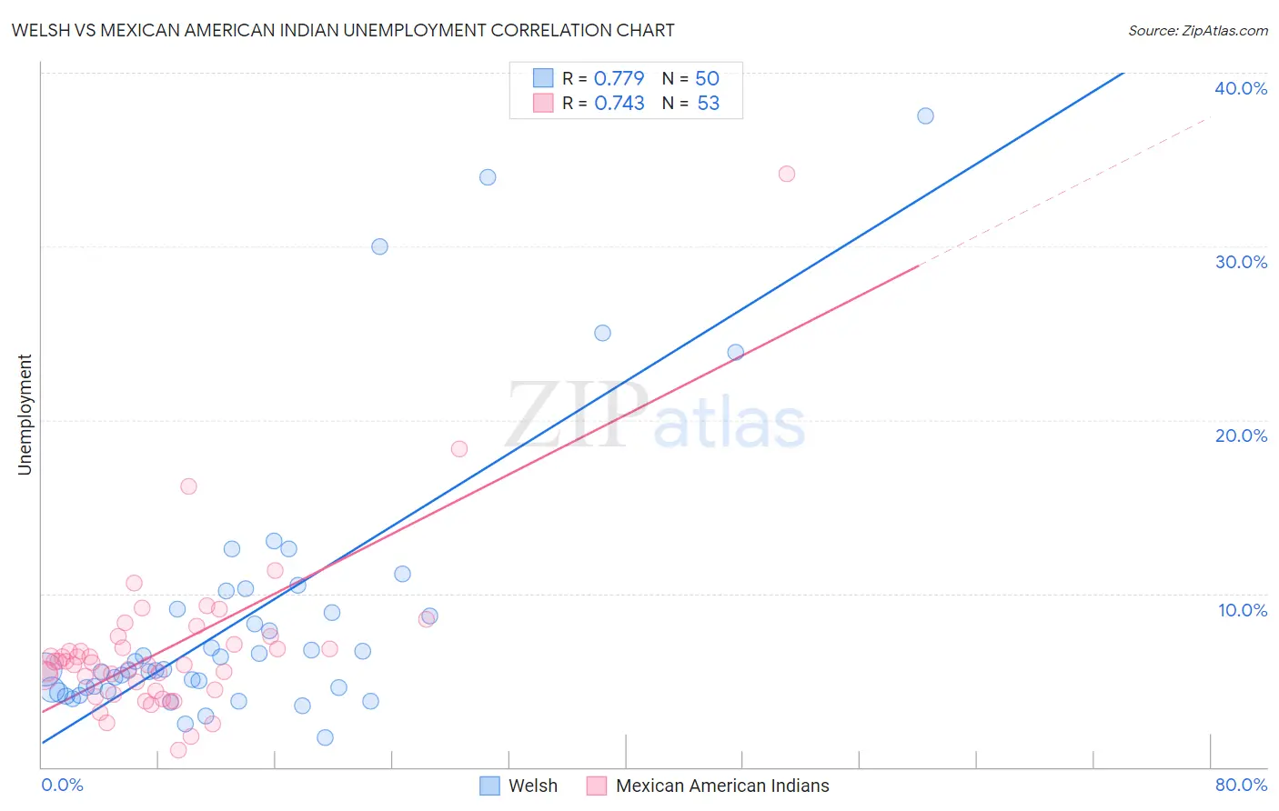 Welsh vs Mexican American Indian Unemployment