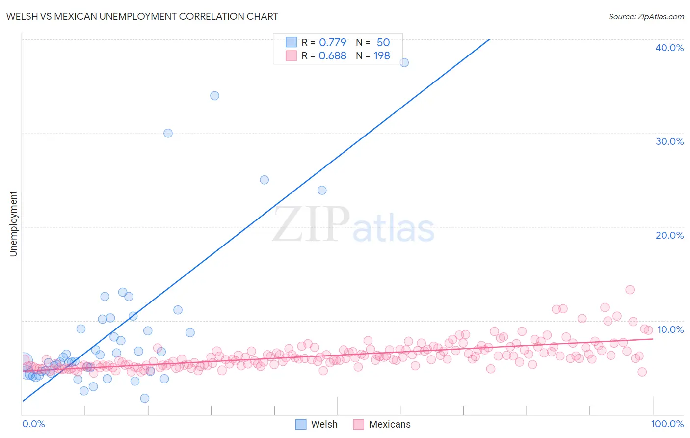 Welsh vs Mexican Unemployment