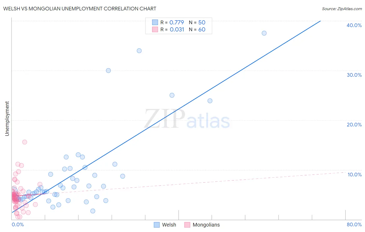 Welsh vs Mongolian Unemployment