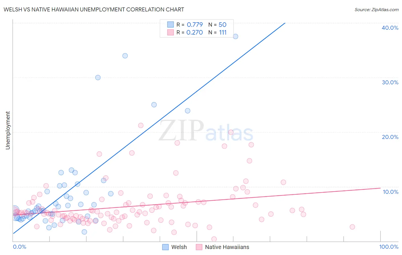 Welsh vs Native Hawaiian Unemployment
