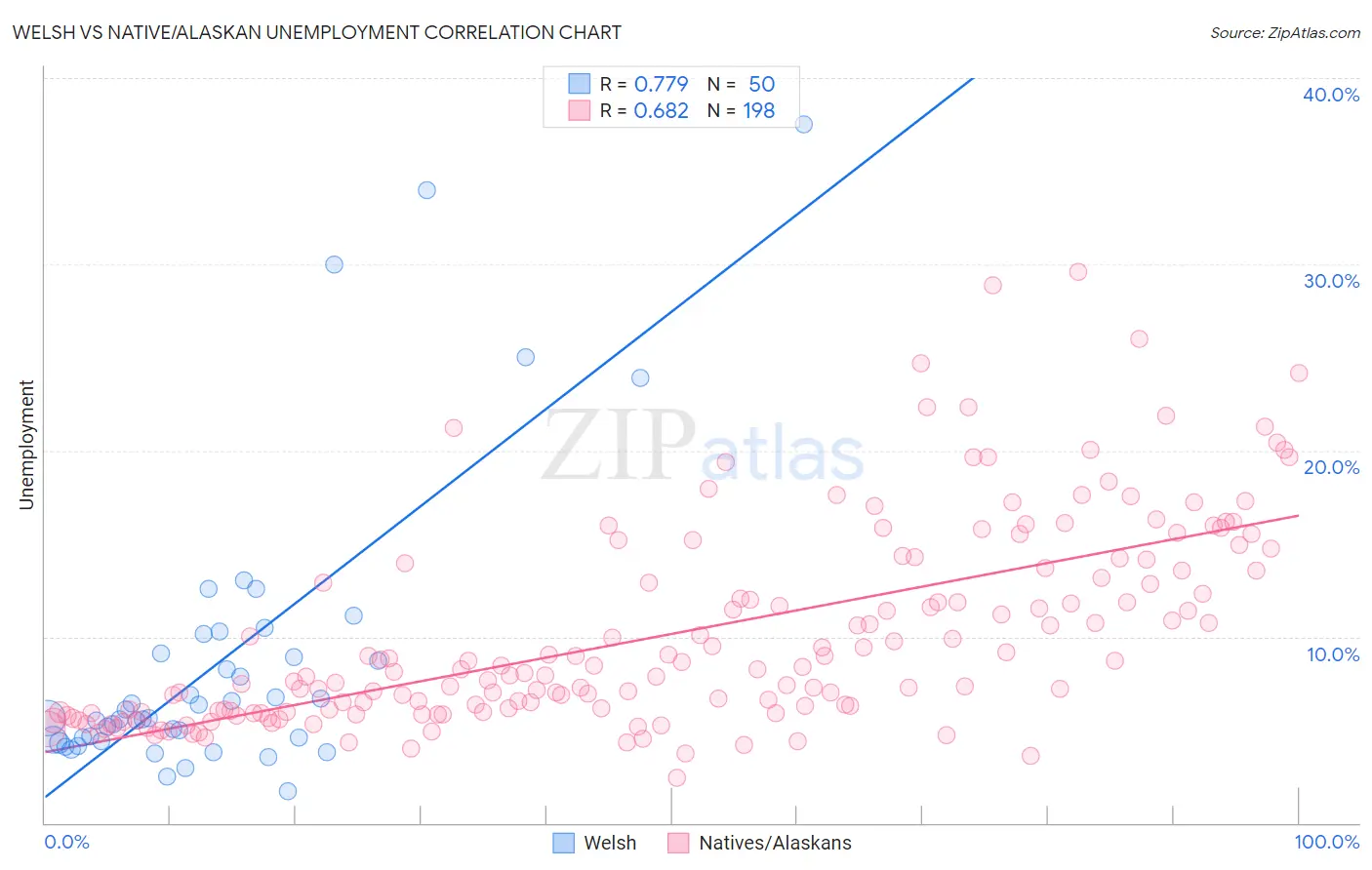 Welsh vs Native/Alaskan Unemployment