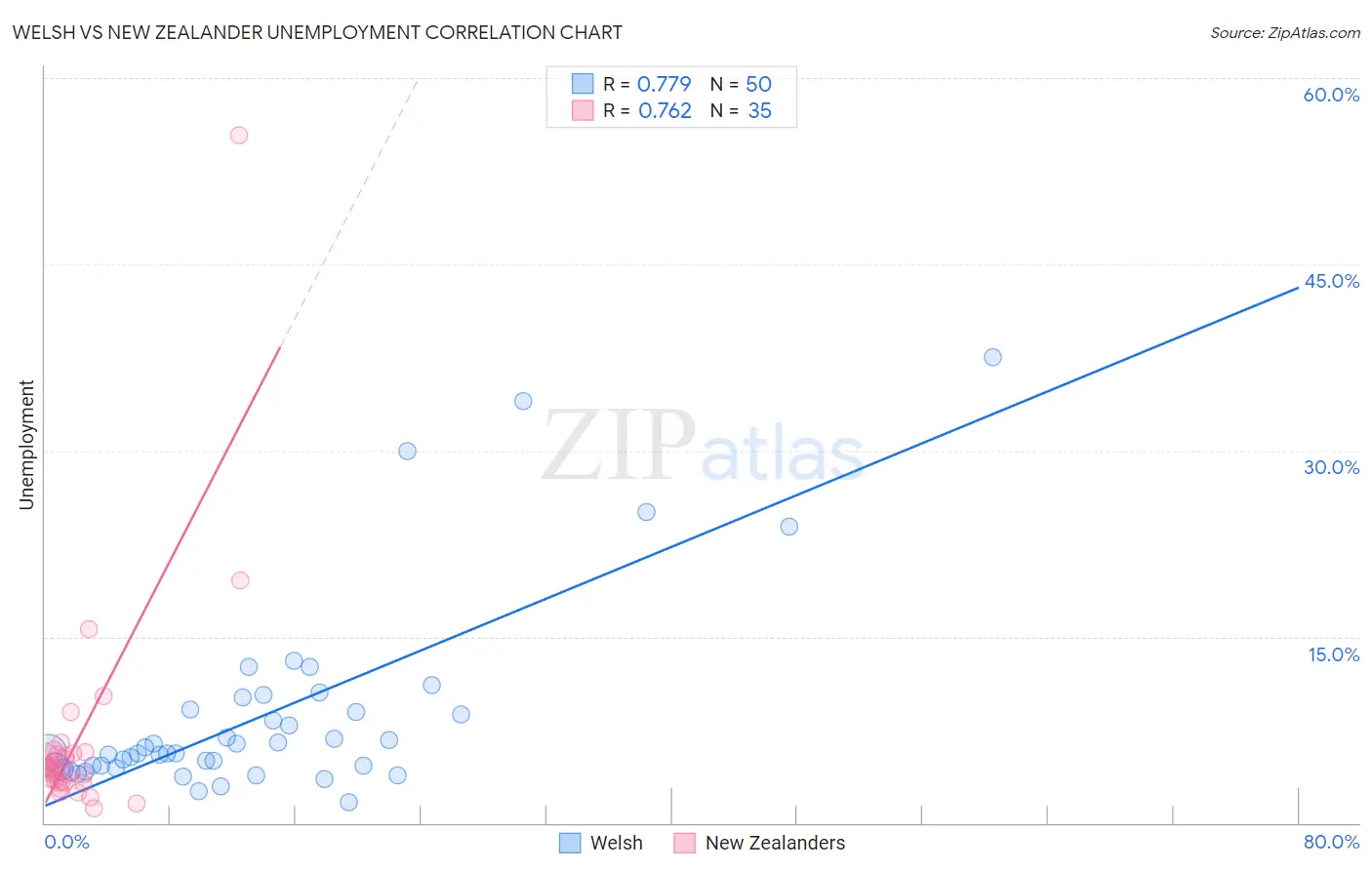 Welsh vs New Zealander Unemployment