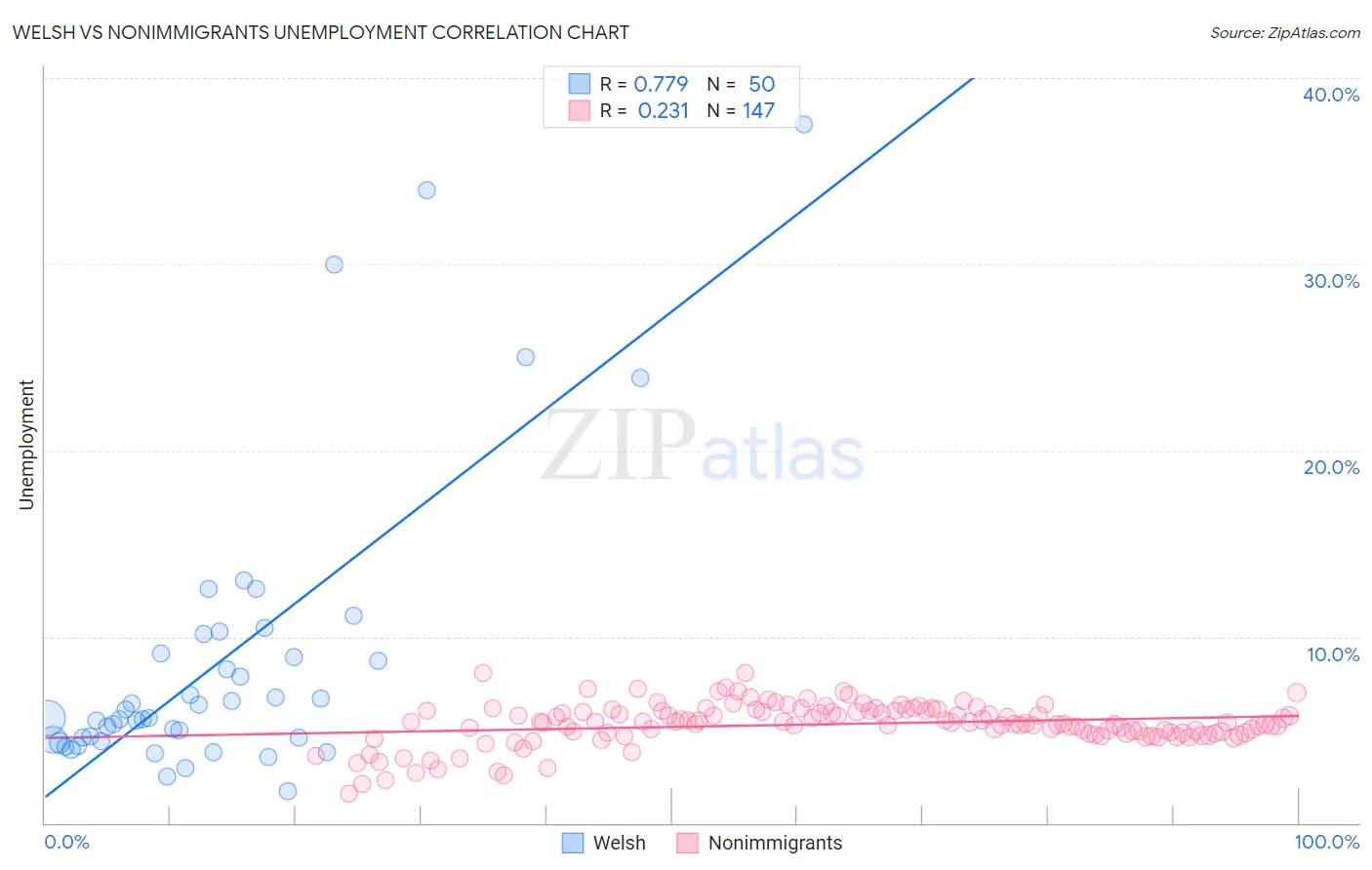Welsh vs Nonimmigrants Unemployment