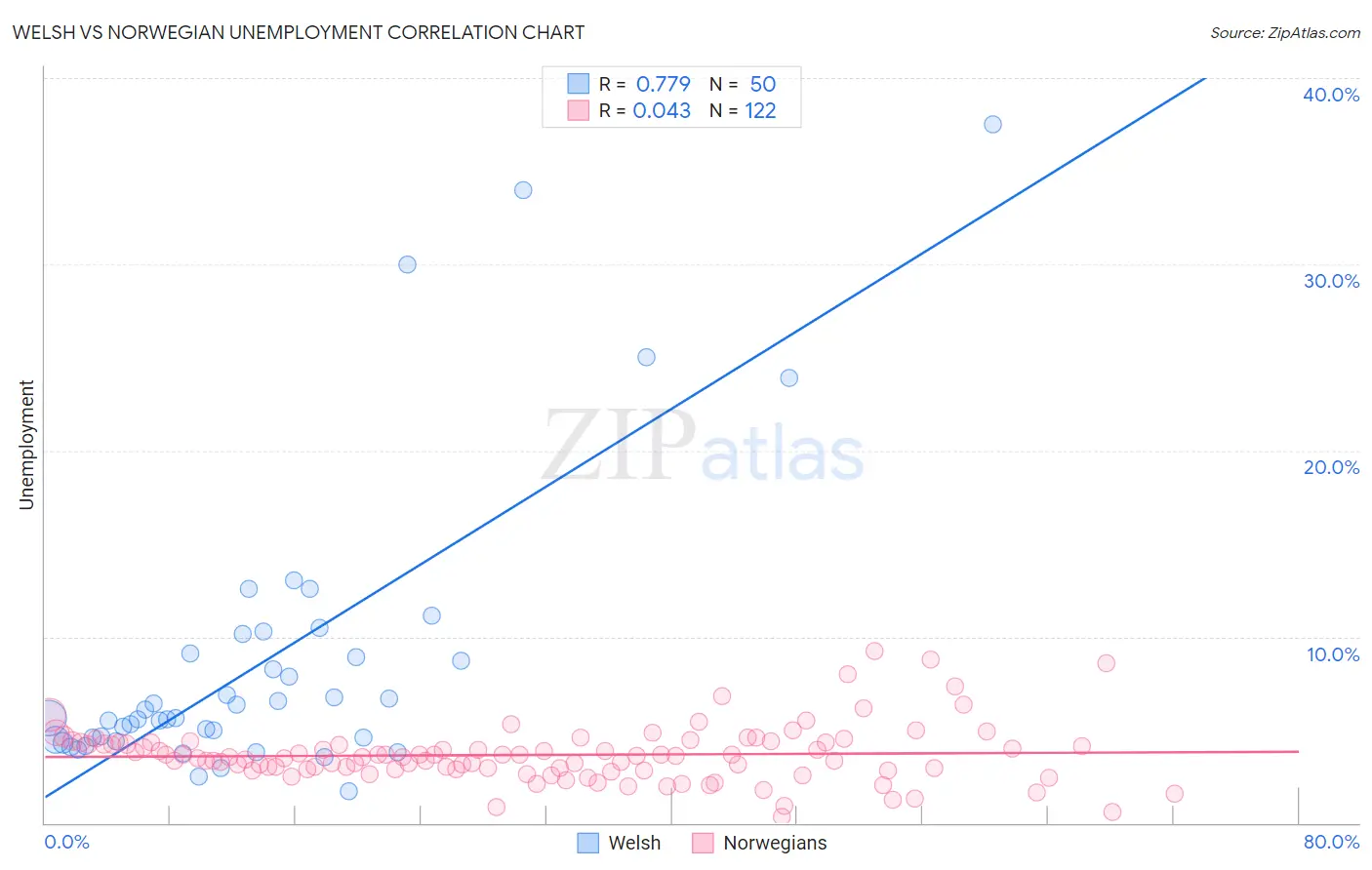 Welsh vs Norwegian Unemployment