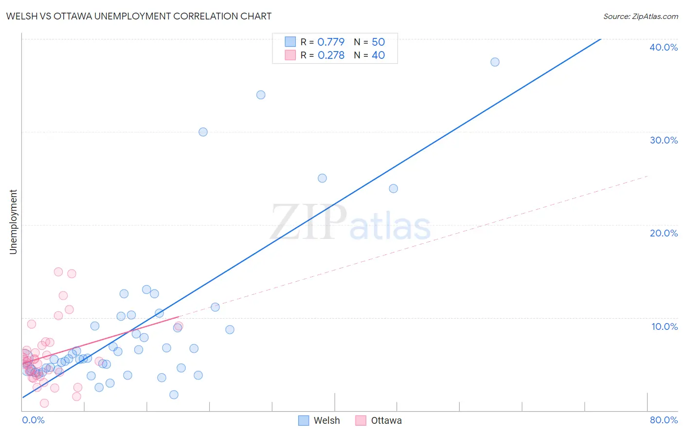Welsh vs Ottawa Unemployment