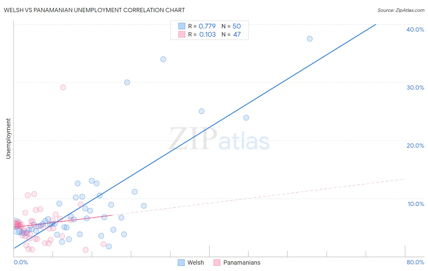 Welsh vs Panamanian Unemployment