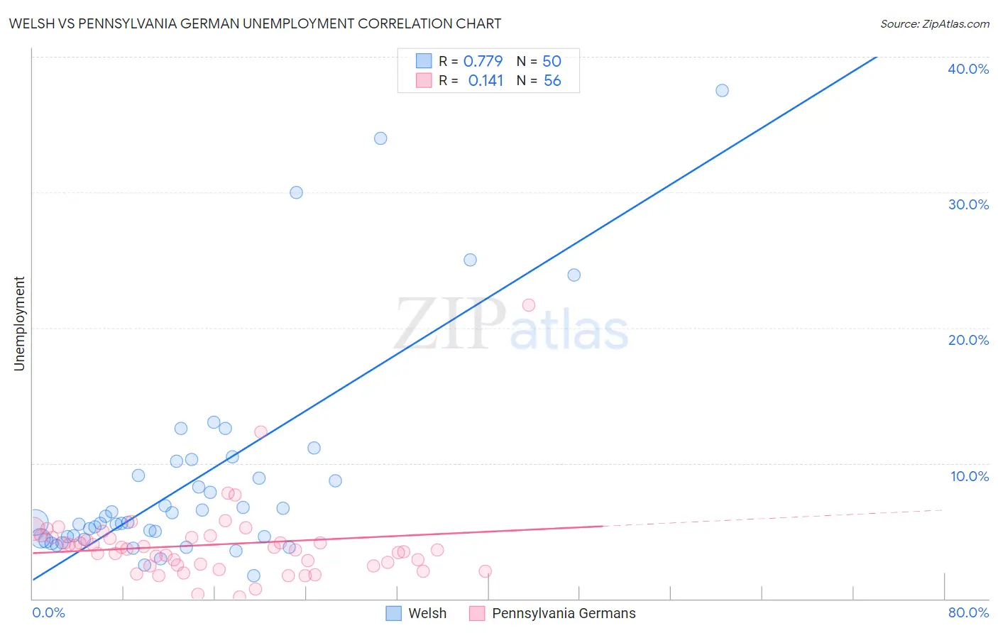 Welsh vs Pennsylvania German Unemployment