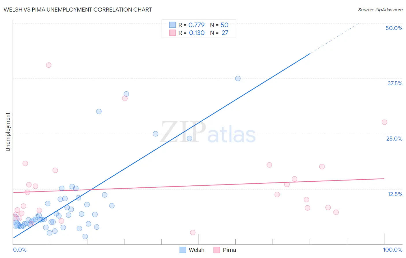 Welsh vs Pima Unemployment