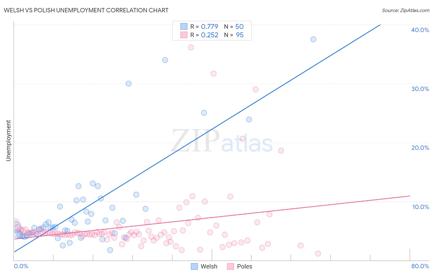 Welsh vs Polish Unemployment